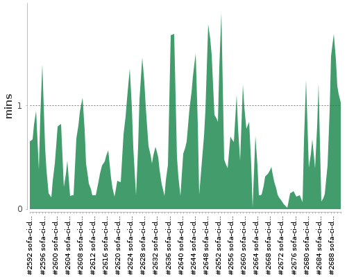 [Build time graph]