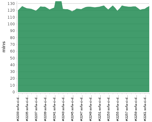 [Build time graph]