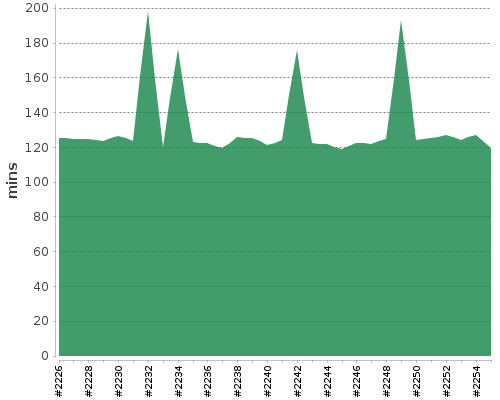 [Build time graph]