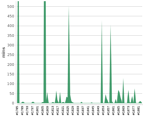 [Build time graph]
