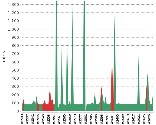 [Build time graph]