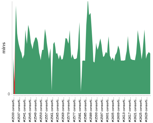 [Build time graph]