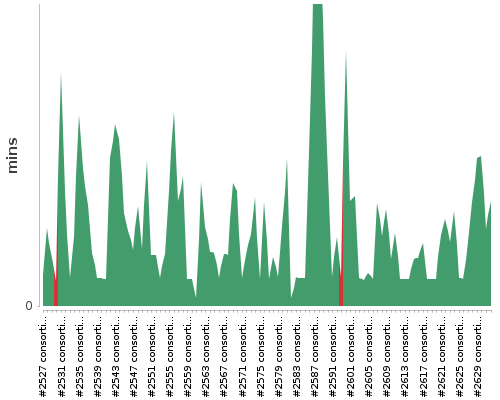[Build time graph]
