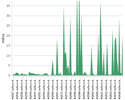 [Build time graph]