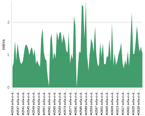 [Build time graph]