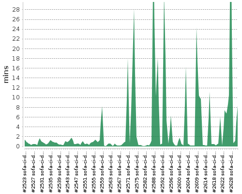 [Build time graph]
