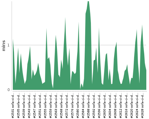 [Build time graph]