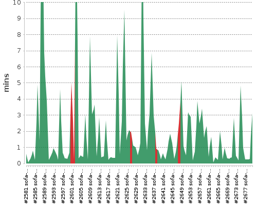 [Build time graph]