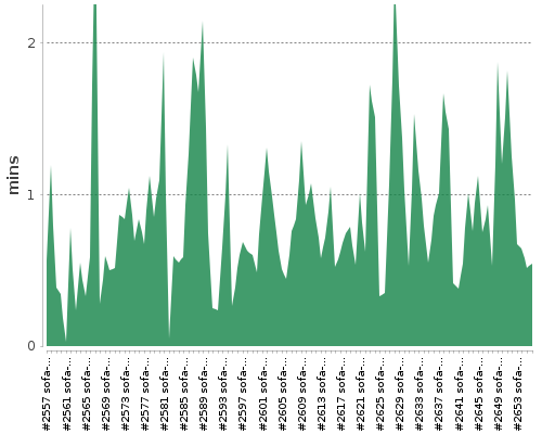 [Build time graph]
