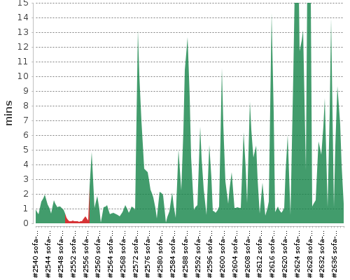 [Build time graph]