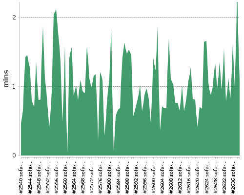 [Build time graph]