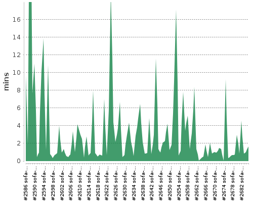 [Build time graph]