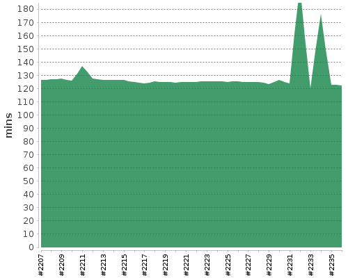 [Build time graph]