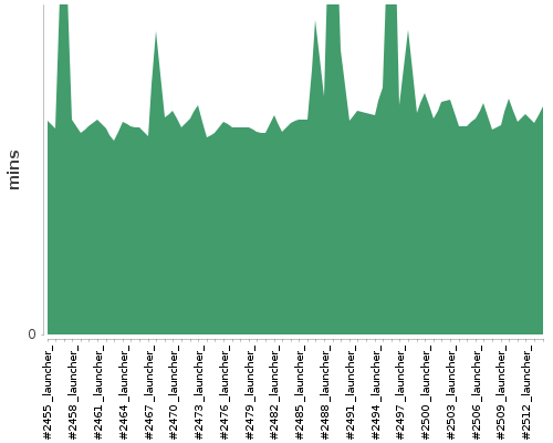 [Build time graph]