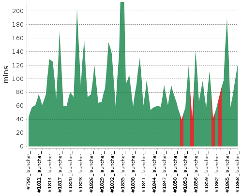 [Build time graph]
