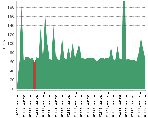 [Build time graph]