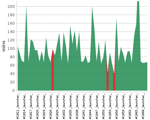[Build time graph]