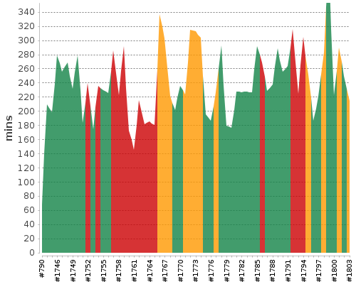 [Build time graph]