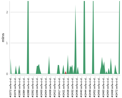 [Build time graph]