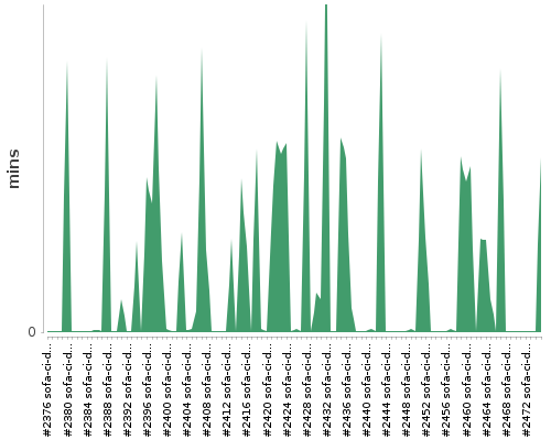 [Build time graph]