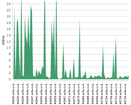 [Build time graph]
