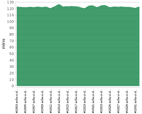 [Build time graph]