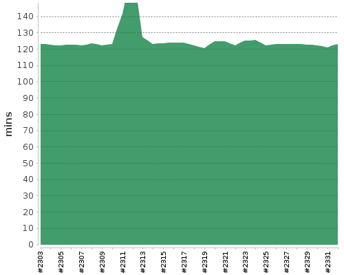 [Build time graph]
