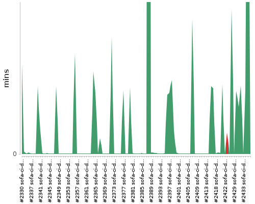 [Build time graph]