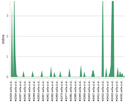 [Build time graph]