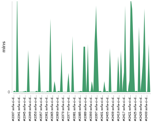 [Build time graph]