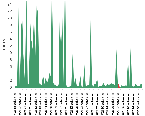 [Build time graph]