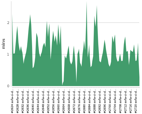 [Build time graph]