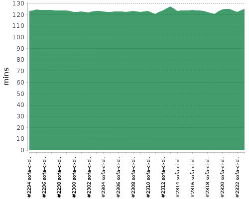 [Build time graph]