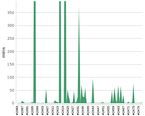 [Build time graph]