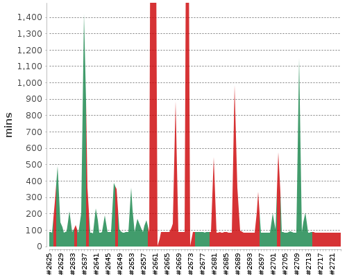 [Build time graph]