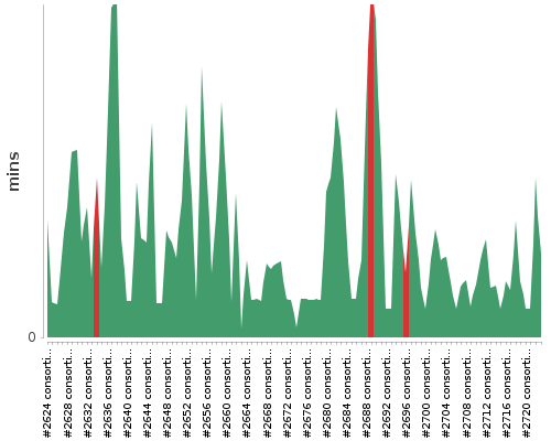 [Build time graph]