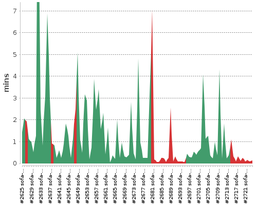 [Build time graph]