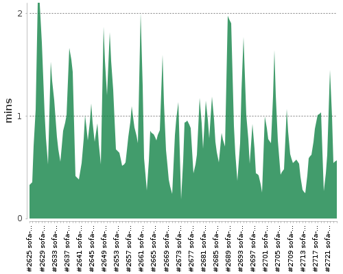 [Build time graph]