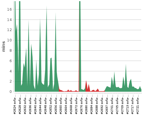 [Build time graph]