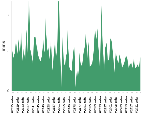 [Build time graph]