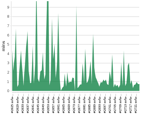 [Build time graph]