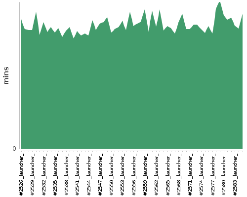 [Build time graph]