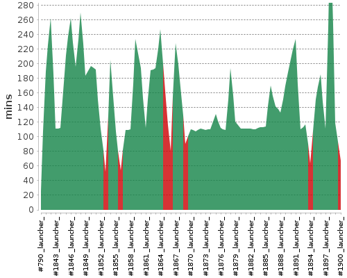 [Build time graph]