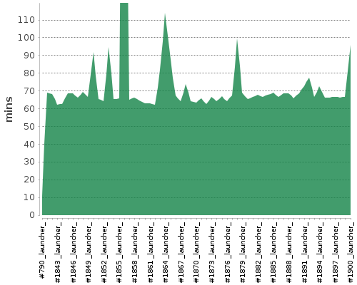 [Build time graph]