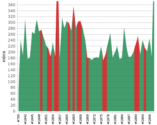 [Build time graph]