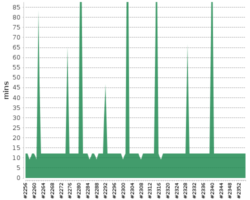[Build time graph]