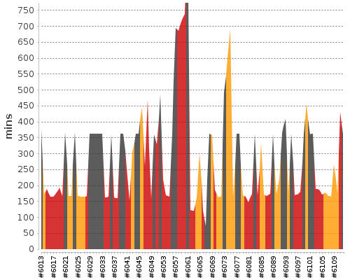 [Build time graph]