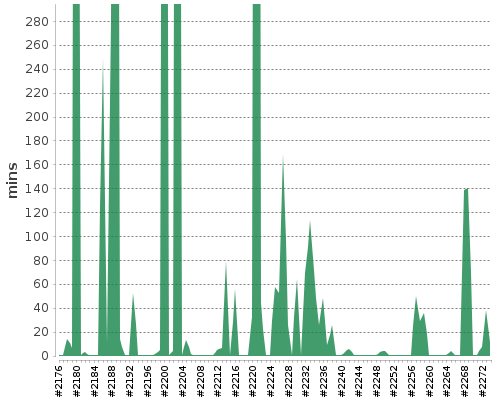 [Build time graph]