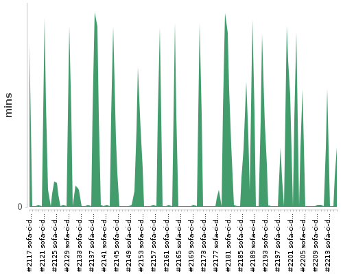 [Build time graph]
