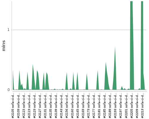 [Build time graph]